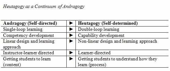 Tabela 3 – Heutagogy as a continuum of andragogy. Fonte: Blaschke (2012).