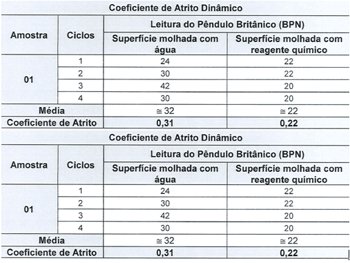Tabela 5 - Coeficiente de atrito epóxi em porcelanato. Fonte: Relatório Falcão Bauer (2017)