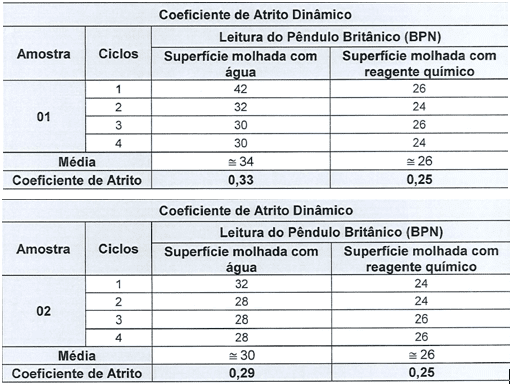 Tabela 6 - Coeficiente de atrito epóxi em PEI IV. Fonte: Relatório Falcão Bauer (2017)