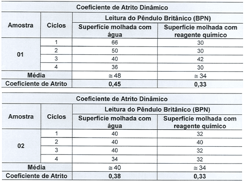 Tabela 7 - Coeficiente de atrito placa porcelanato. Fonte: Relatório Falcão Bauer (2017)