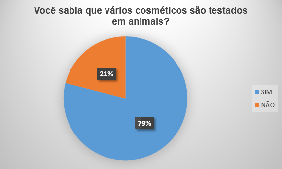Gráfico 1 – Nível de conhecimento do uso de animais em testes de cosméticos pela comunidade acadêmica da UESB, representados pelos cursos de Agronomia, Biologia, Direito e Engenharia Florestal. Fonte: Questionários da pesquisa, 2017.