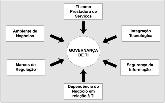 Figura 1 - Fatores motivadores da Governança de TI. Fonte: Implantando a Governança de TI: da Estratégia à Gestão dos Processos e Serviços (FERNANDES, 2014).