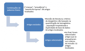 Figura 1 - Fluxograma utilizado para sistematização e de resultados de estudos sobre prevalência de anemia em crianças realizados no Brasil, janeiro 2005 a dezembro 2015.