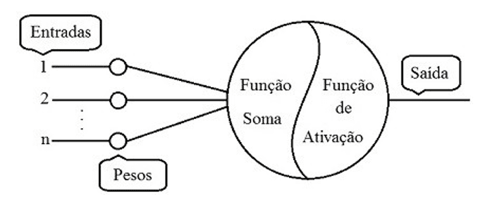 Figura 1 – Neurônio Artificial - Fonte: HAYKIN, 2001