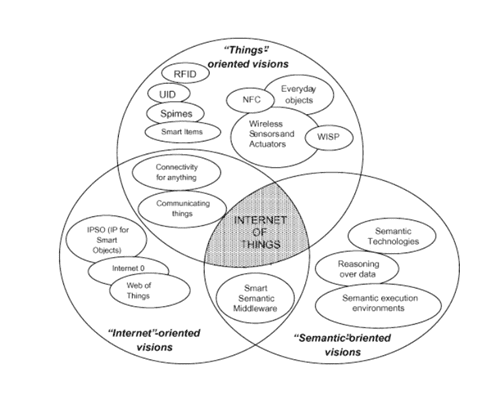 Figura 1 - O paradigma da Internet das Coisas – fonte: L. Atzori et al.,The Internet of Things: A survey, Comput. Netw. 2010, p.2)