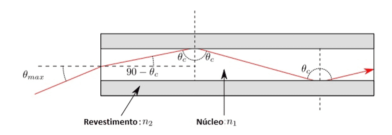 Figura 1 - Reflexão Total. Fonte: VIEIRA (2018).