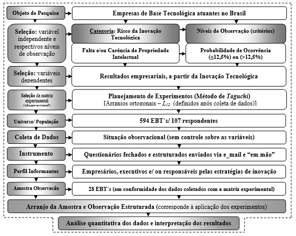 Figura 1 – Representação do método da pesquisa.