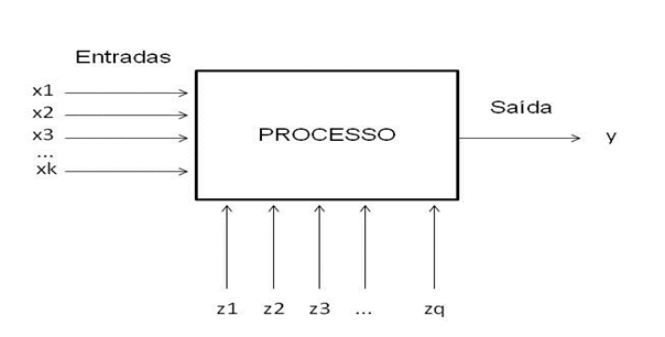 Abbildung 1: Variablen in das Design von Experimenten. Quelle: RAMOS, 2006, s. 236.
