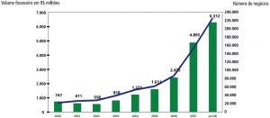 Figura 1 - Volume Financeiro x Volume de Negócios. Fonte: Rocha (2012b).