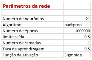 Figura 11 – Parâmetros da rede. Fonte: Autor