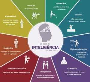 Figura 2 - Os tipos de Inteligência. Fonte: Os tipos de Inteligência por Mark Vital, 2016.