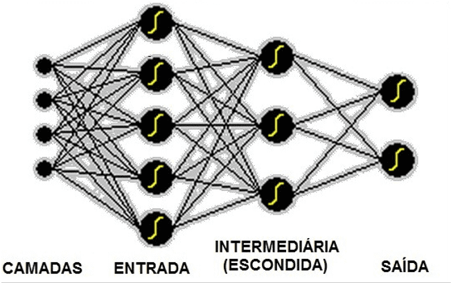 Figura 2 – Rede MLP - Fonte: IFSP