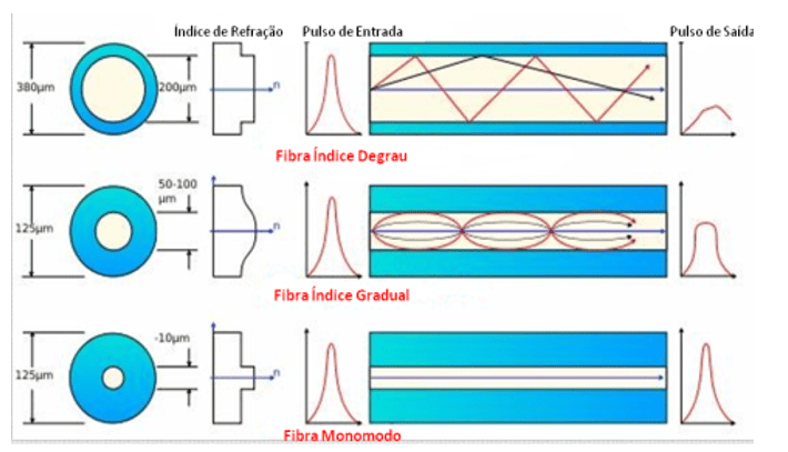 Figura 2 - Tipos de fibras. Fonte: MADEIRA (2013).