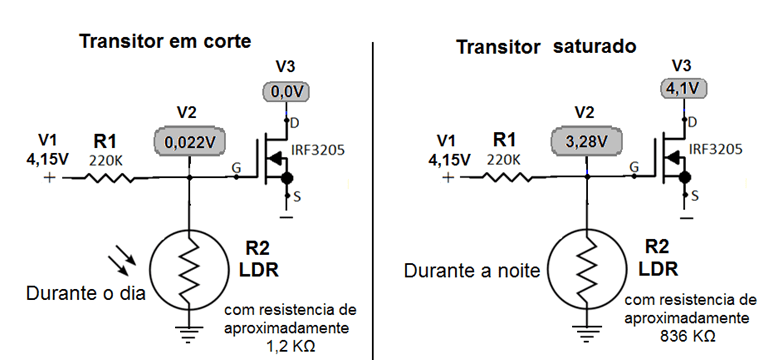 Figura 20: Corte e saturação do transistor Mosfet. Fonte: (AUTOR, 2018)