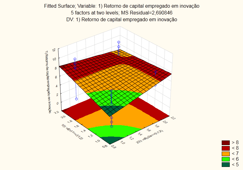 Figura 03 - Análise de superfície de resposta para as interações das variáveis: clima de apoio às novas ideias e controle dos prazos e orçamentos de projetos de inovação.