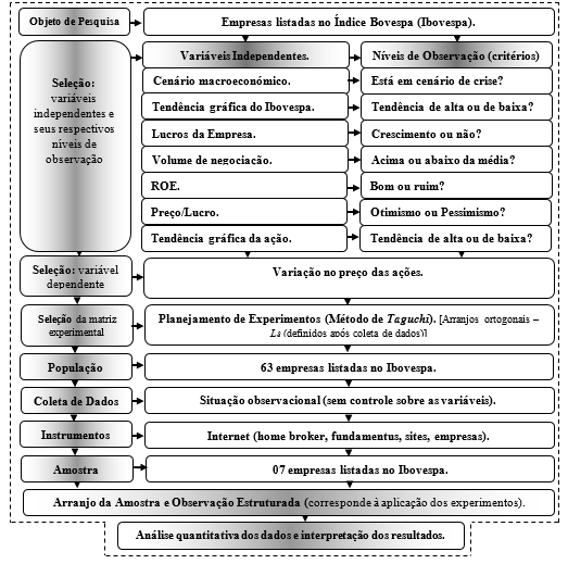 Abbildung 3-Darstellung der methodischen Struktur der Umfrage. Quelle: Autoren.