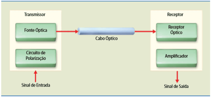 Figura 3 - Sistema de comunicação óptica. Fonte: CARVALHO; BADINHAN (2011).