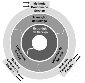 Figura 3 - O núcleo da ITIL. Fonte:Adaptado de The Cabinet Office (2011a).