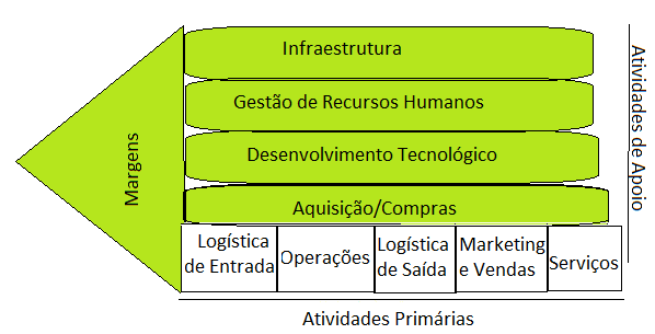 Figura 4 – Elementos na cadeia de valor de Porter. Fonte: Disponível em <http://http://www.gestaoporprocessos.com.br/o-modelo-de-cadeia-de-valor-de-michael-porter/>. Acesso em 14/02/2018.