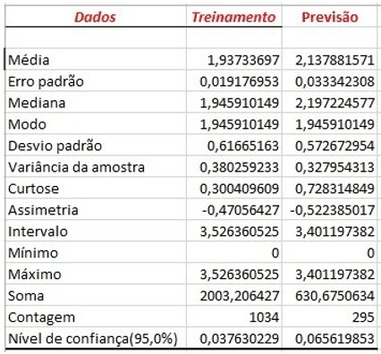 Figura 4 – Estatística Descritiva - Fonte: Autor