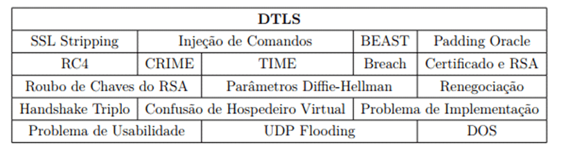 Figura 5 – Ataques na camada de Transporte – fonte: Magalhães, Gabriel G. M, página 78