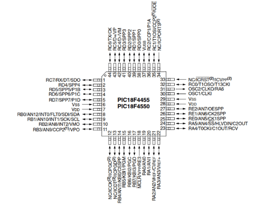 Figura 5 – Microcontrolador PIC18F4550 – TQFP. Fonte: MICROCHIP, 2006