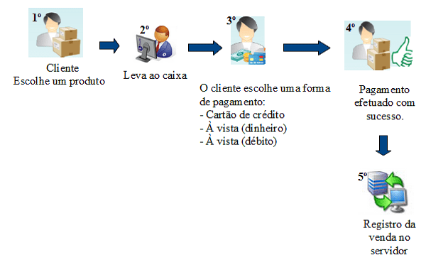 Figura 5 - Operação de vendas nas empresas MC Fernandes e Pelúcias & cia. Fonte: A Autora.