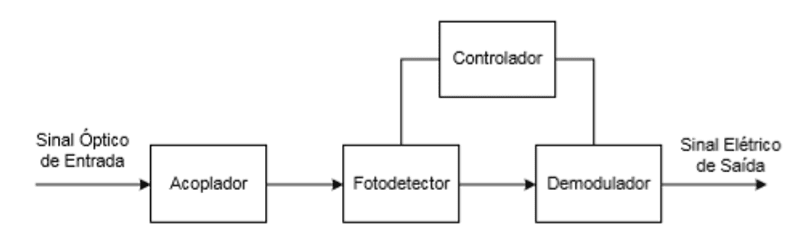 Figura 5 - Receptor Óptico. Fonte: SOARES (2005).