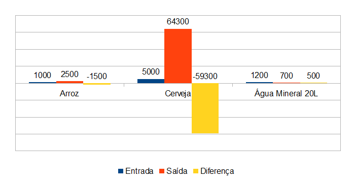 Figura 6 -  Diferença entre entrada e saída de produtos registrados no sistema de controle local do mercadinho MC Fernandes. Fonte: A autora.
