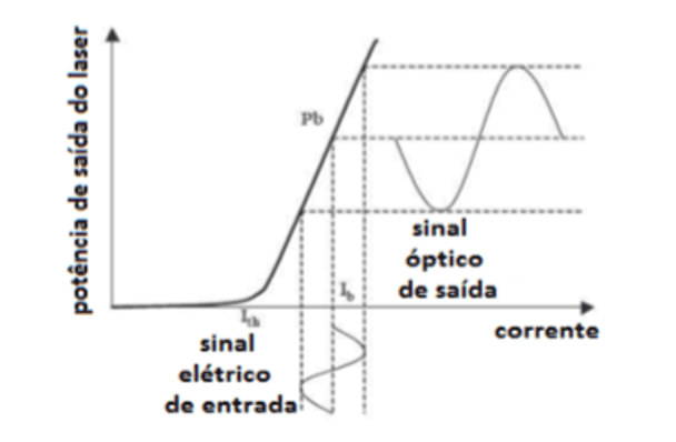 Figura 6 - Modulação Direta. Fonte: OLIVEIRA (2011).