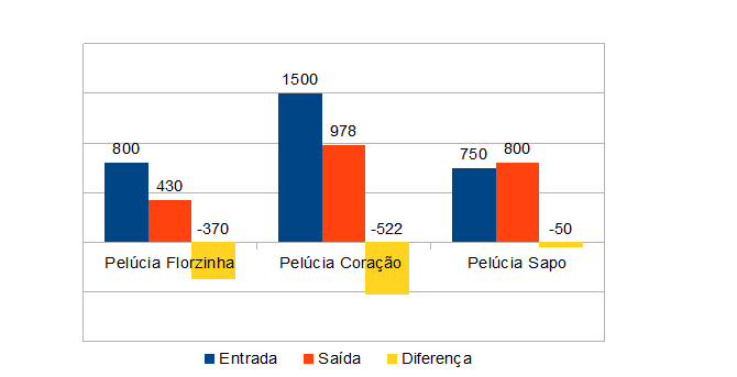 Figura 7 - Diferença entre entrada e saída de produtos registrados no sistema de controle local do estabelecimento Pelúcia & Cia. Fonte: A autora.