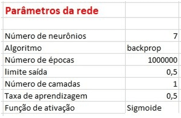 Figura 7 – Parâmetros da rede - Fonte: Autor