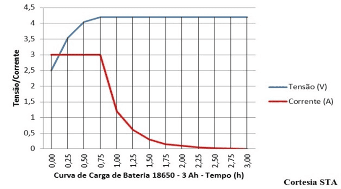 Figura 8: Curva típica de carga da bateria usada no estudo. Fonte: (STA, Rontek, 2018)