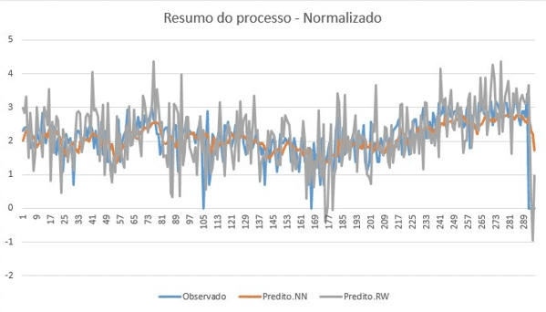 Figura 8 – Gráfico do resultado- Fonte: Autor