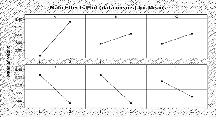 Gráfico 1: Efeitos dos fatores sobre as médias da R1