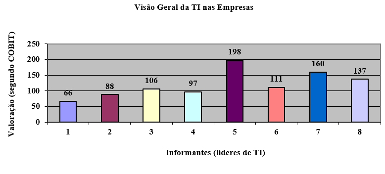 Gráfico 01 – Respostas dos informantes, conforme valoração pelos níveis de maturidade COBIT – Bloco I: Visão Geral da TI nas empresas. Fonte: elaborado pelos autores.