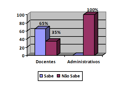 Gráfico 1 – Você sabe se a secretaria atende as normas ambientais?. Fonte: os autores, 2018.