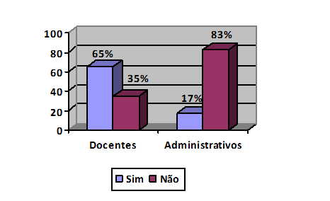Gráfico 10 – A secretaria desenvolve alguma ação de monitoramento/redução do consumo de papel?. Fonte: os autores, 2018.