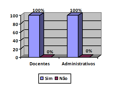 Gráfico 11 - A secretaria desenvolve alguma ação de monitoramento/redução do consumo de energia?. Fonte: os autores, 2018. Fonte: os autores, 2018.