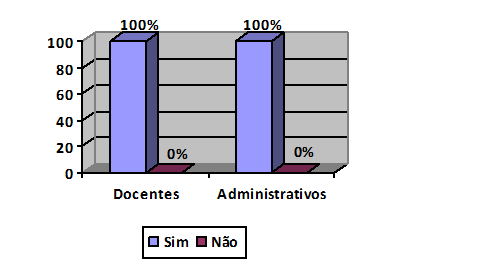 Gráfico 12 - A secretaria desenvolve alguma ação de monitoramento/redução do consumo de água?. Fonte: os autores, 2018.