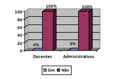 Gráfico 14 – A secretaria possui comissão de coleta seletiva solidára?. Fonte: os autores, 2018.