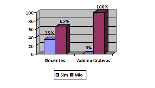 Gráfico 15 – A secretaria desenvolve coleta seletiva seguindo o padrão de cores conforme previsto na resolução CONAMA n°275 de 25 de abril de 2001?. Fonte: os autores, 2018.