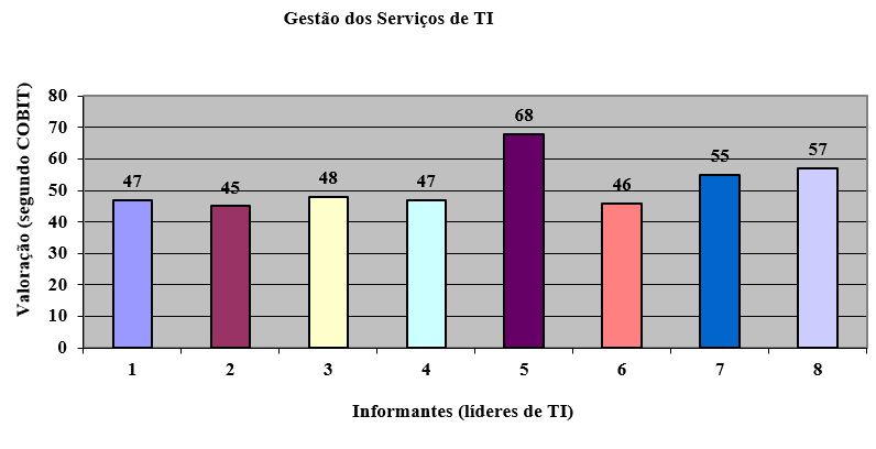 Gráfico 02 - Respostas dos informantes, conforme valoração pelos níveis de maturidade COBIT – Bloco II: Gestão de Serviços da TI. Fonte: elaborado pelos autores.