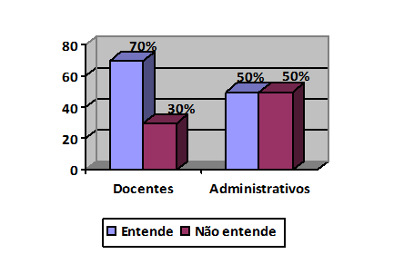 Gráfico 2 – Você entende de normas ambientais?. Fonte: os autores, 2018.