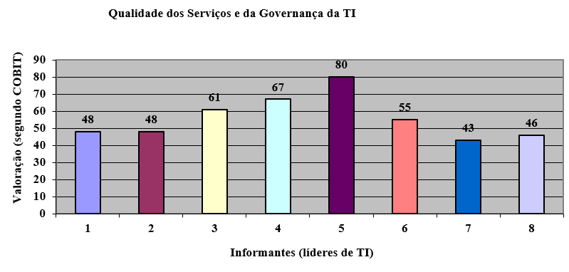 Le risposte dei 03-informatori, del grafico come valutazione di livelli di maturità COBIT – blocco III: qualità di servizi e di governance. Fonte: preparato dagli autori.
