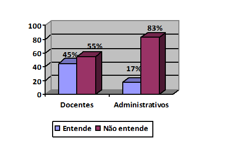 Gráfico 3 - Você entende as normas ambientais da Agenda 21?. Fonte: os autores, 2018.