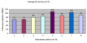 Gráfico 04 - Respostas dos informantes, conforme valoração pelos níveis de maturidade COBIT – Bloco IV: Entrega dos Serviços da TI. Fonte: elaborado pelos autores.
