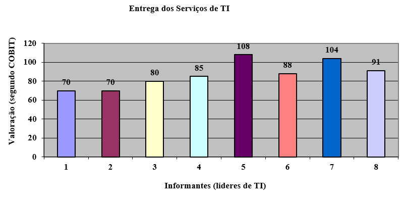 Graphique des réponses 04-informateurs, selon l’évaluation de maturité COBIT niveaux-bloc IV : prestation de ce service. Source : établi par les auteurs.