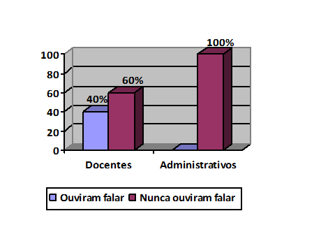 Gráfico 4 - Você já ouviu falar sobre a A3P?. Fonte: os autores, 2018.