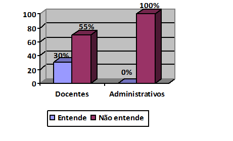 Gráfico 5 - Você entende as normas ambientais da A3P?. Fonte: os autores, 2018.